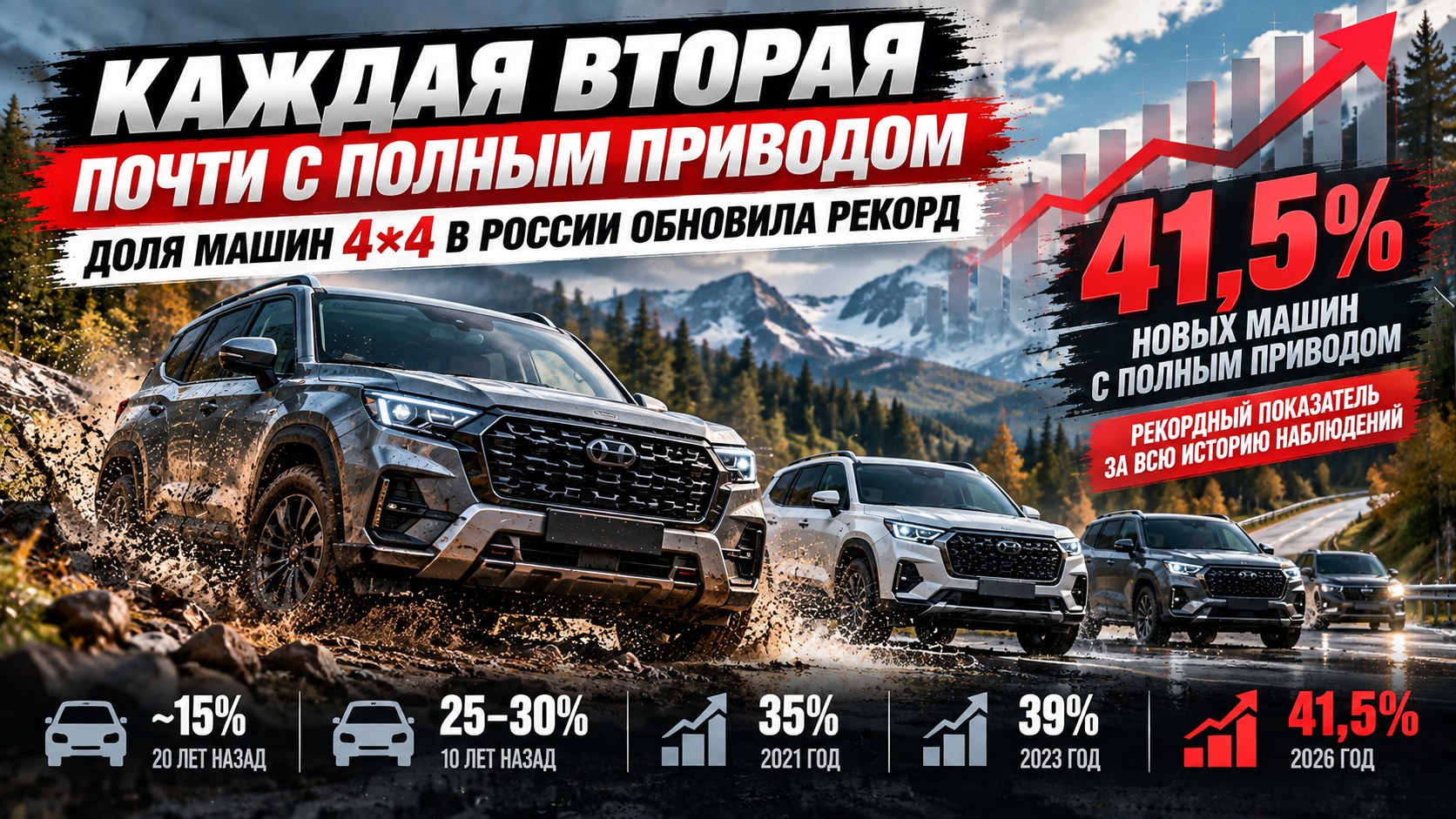 Каждая вторая почти с полным приводом: доля машин 4×4 в России обновила рекорд