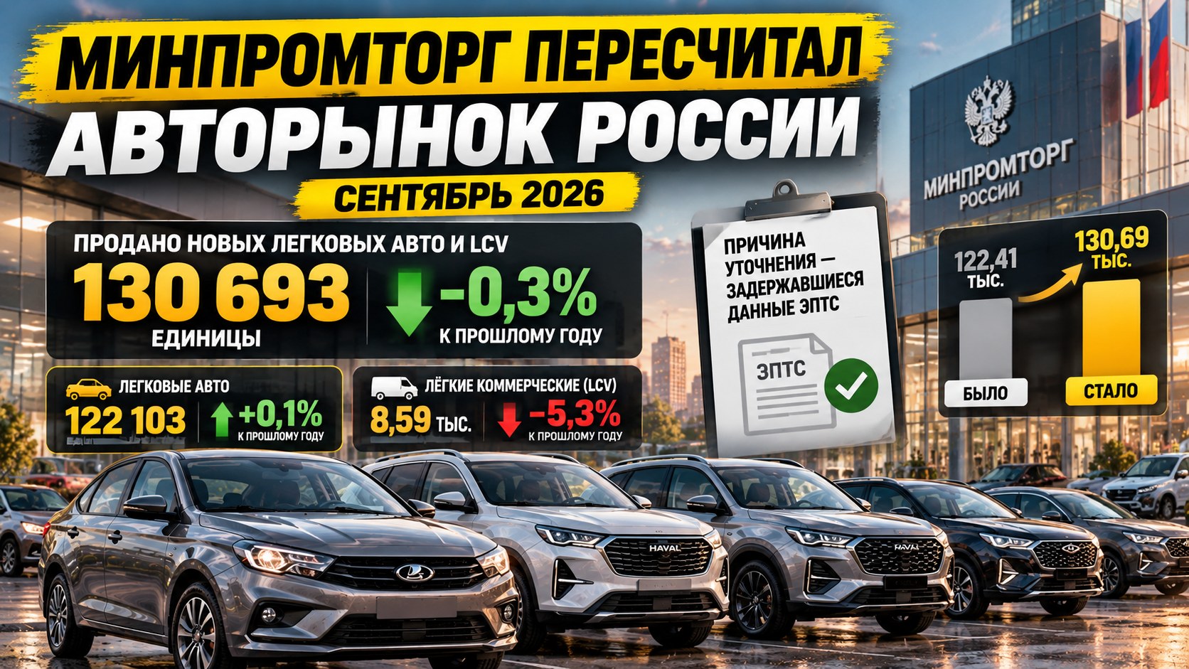 Минпромторг пересчитал сентябрьские продажи: падение авторынка сократилось с 6,6% до 0,3%