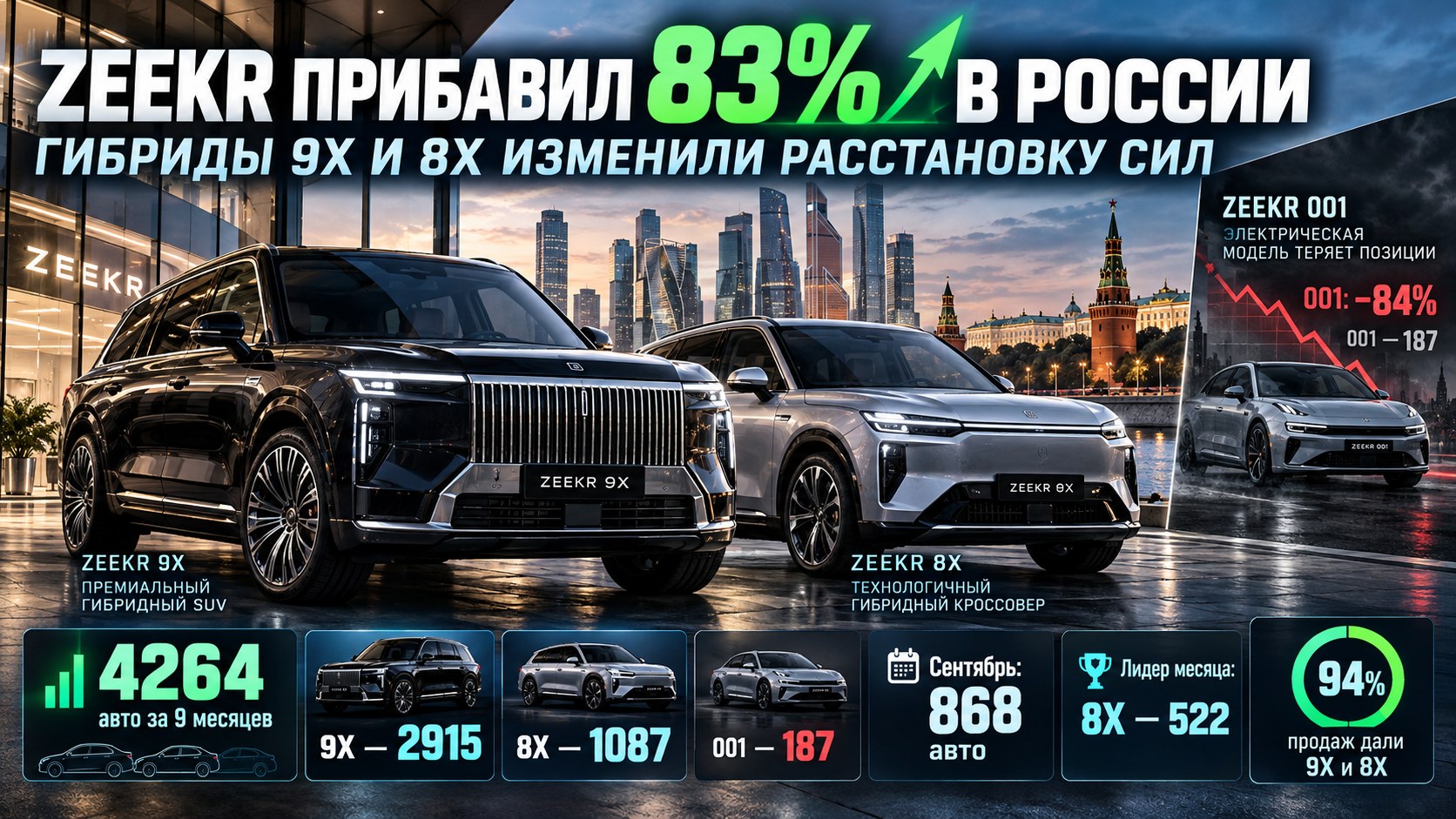 Zeekr прибавил 83% в России: гибриды 9X и 8X изменили расстановку сил
